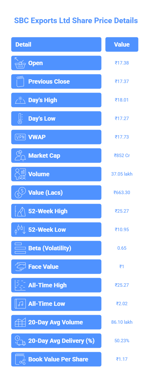 SBC Exports Ltd Share Price